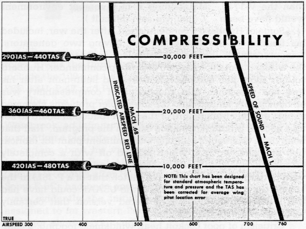 P-38 compressibility chart