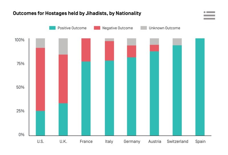 hostage outcome stats